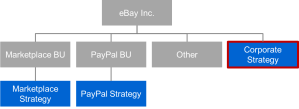 eBay Inc. structure